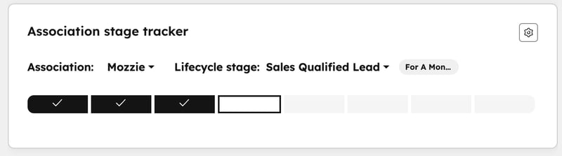 An 'Association stage tracker' card showing a progress bar with three stages completed. It is tracking a 'Sales Qualified Lead' for the contact named 'Mozzie' association.