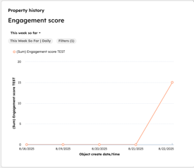 A 'Property history' card with a line graph for 'Engagement score'. The graph shows a spike on August 22, 2025.