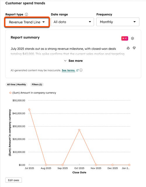 Customer spend trends report with the Report type dropdown set to Revenue Trend Line and a monthly revenue chart displayed.