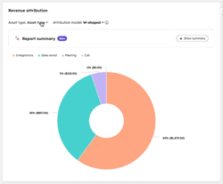 A HubSpot 'Revenue attribution' donut chart showing revenue attributed to Integrations (60%), Sales email (35%), Meeting (5%), and Call (0%).