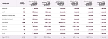 A contacts report displaying columns for cumulative time in different lifecycle stages.
