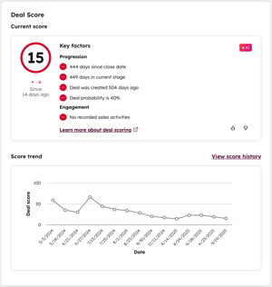 A Deal Score card showing a current score of 15, down 4 points. Key factors are listed, and a score trend graph shows the score has been decreasing over time.