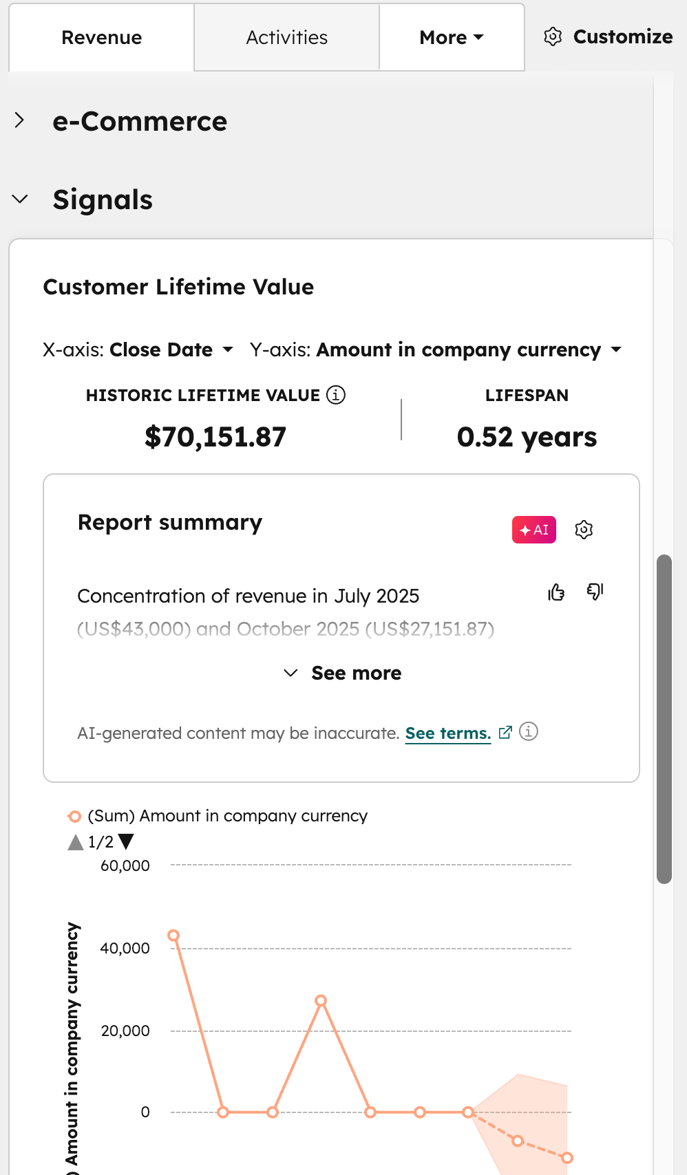 Customer Lifetime Value card on the Revenue tab showing lifetime value metrics, an AI-generated summary, and a trend chart.