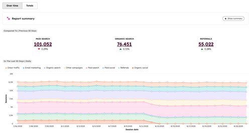 Website traffic analytics, displaying a sessions report by date, broken down by traffic sources.