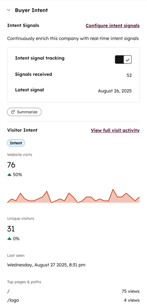 The buyer intent CRM card, displaying visitor indent data, such as website views, unique visitors, and top pages.