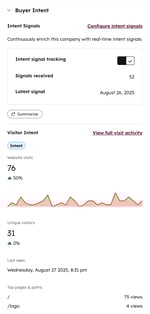 The buyer intent CRM card, displaying visitor indent data, such as website views, unique visitors, and top pages.