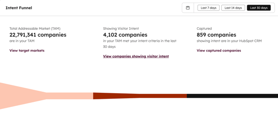 The buyer intent funnel report, displaying the number of companies in the total addressable market, companies showing visitor intent, and captured companies.