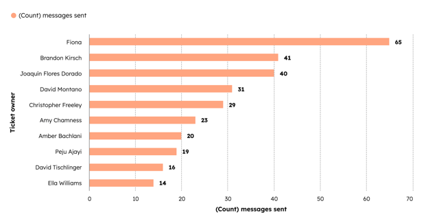 Um gráfico de barras horizontais intitulado Contagem de respostas do Proprietário exibe o número de mensagens enviadas por vários proprietários do ticket. O eixo x é rotulado como (Contagem) mensagens enviadas e varia de 0 a 70 em incrementos de 10. O eixo y é rotulado como proprietário de Ticket e lista dez nomes.