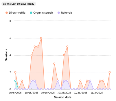 reports-area-chart