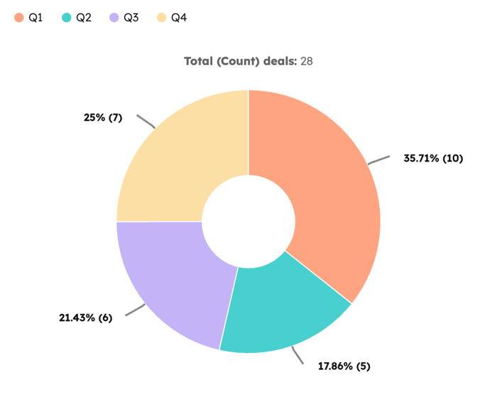 reports-deal-count-donut-chart