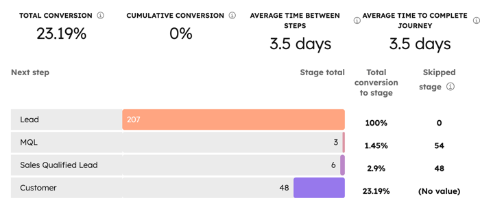 berichte-lifecycle-phase-konversionen