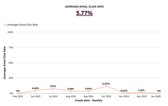 1対1のEメールレポートの例