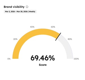 In AEO, the Dashboard page is displayed showing the Brand visibility report.