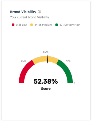 In SEO, for AI visibility, the Dashboard page is displayed showing the Brand visibility report.