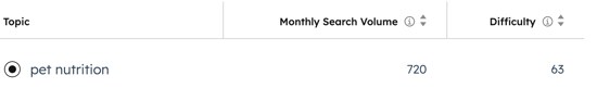 The Add a topic page is visible, showing the monthly search volume and difficulty.