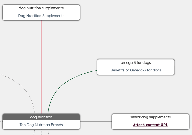 The topical coverage tab is displayed for a topic that the pillar page is connected to three subtopics. One subtopic shows connected by a red line, one as green line, and one as gray line.