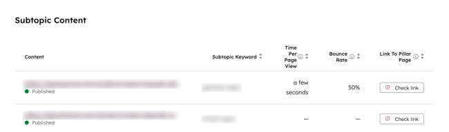 On the subtopic content performance tab, the subtopic content performance table is displayed. The following columns are visible: Content (URL), subtopic keyword, time per page view, bounce rate, and link to pillar page.
