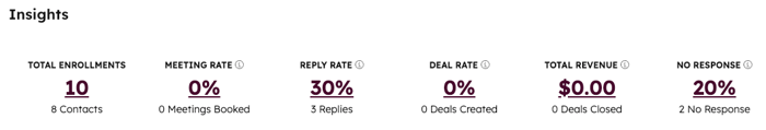 The Insights table for a sequence, showing data for Total Enrollments, Meeting Rate, Reply Rate, Deal Rate, Total Revenue, and No Response.