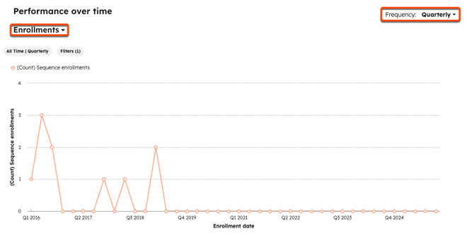 The Performance over time report, highlighting the Enrollments filter on the upper left and the Frequency: Quarterly filter on the upper right.