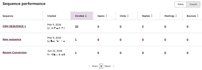 The Sequence performance report, showing a table of three sequences and their associated data: Created date, Enrolled, Opens, Clicks, Replies, Meetings, and Bounces.
