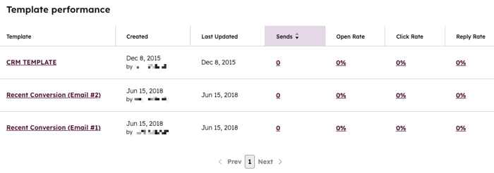 The Template performance report, showing multiple sequences along with their associated data: Created date, Last Updated date, Sends, Open Rate, Click Rate, and Reply Rate.