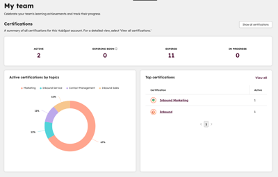 Data dashboard summarizing team certifications.