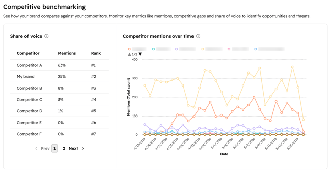 The social insights dashboard, displaying competitive benchmarking analytics.