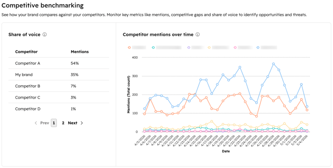 The social insights dashboard, displaying competitive benchmarking reports.