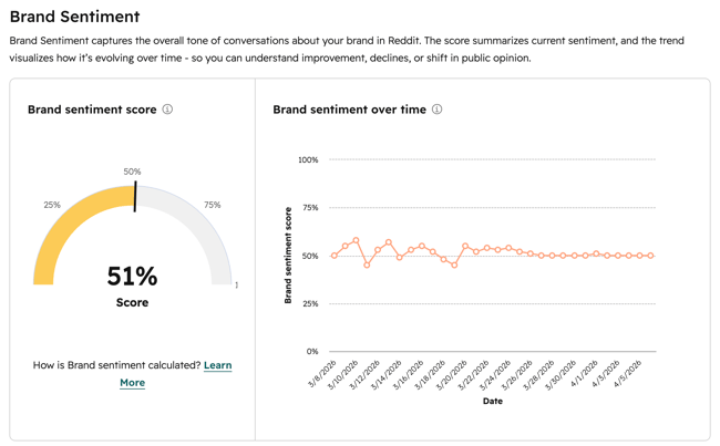The social insights dashboard, displaying brand sentiment reports.