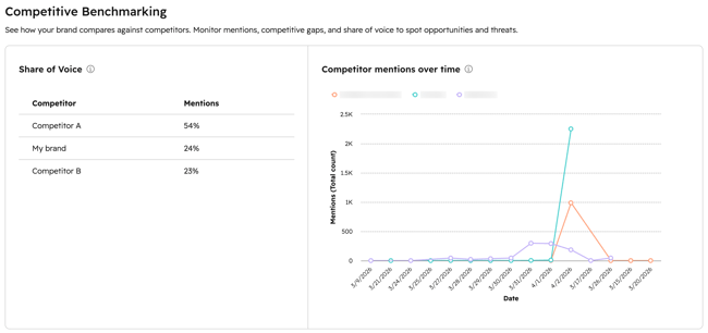 The social insights dashboard, displaying competitive benchmarking reports.