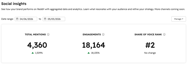 The social insights dashboard, displaying total mentions, engagements, and share of voice rank.