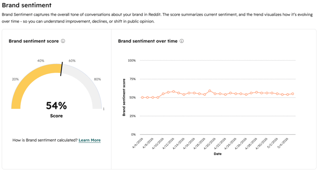 The social insights dashboard, displaying brand sentiment reports.