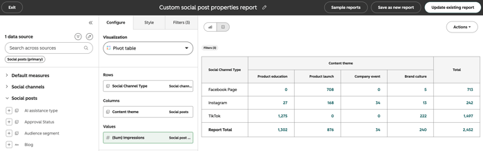 Custom report builder displaying impressions organized by social channel and a custom social post property.