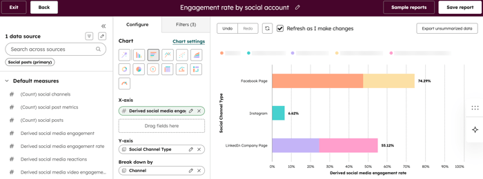 An example custom report, used to compare social media engagement rates across different social accounts.