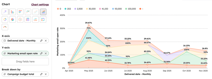 Screenshot of the custom report builder. The "Email campaign open rates by budget" example report is shown.