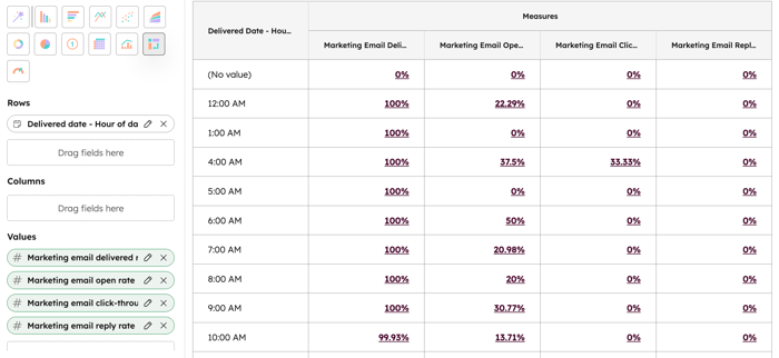 Screenshot of the custom report builder. The "Email performance rates by hour of the day" example report is shown.