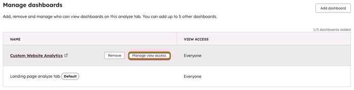 On the landing page index, the Analyze tab is shown. The Manage dashboards page is visible with a box placed around the Manage view access button for a dashboard.