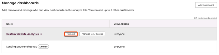 On the landing page index, the Analyze tab is shown. The Manage dashboards page is visible with a box placed around the Remove button for a dashboard.