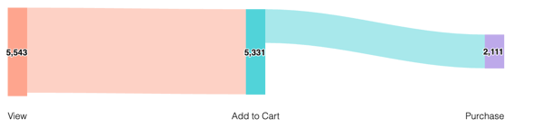 Customer journey report visualization showing stages from Product views, Cart status, Checkout page tracker, and Purchase, with conversion rates displayed.
