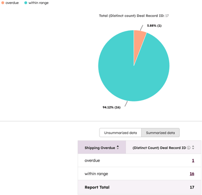 Example pie chart report showing the breakdown of 'Shipping overdue' versus 'Within range' deals based on the custom dataset field.