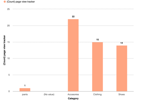 Example custom report displaying the total number of product views broken down by the custom 'Product type' enumeration property.