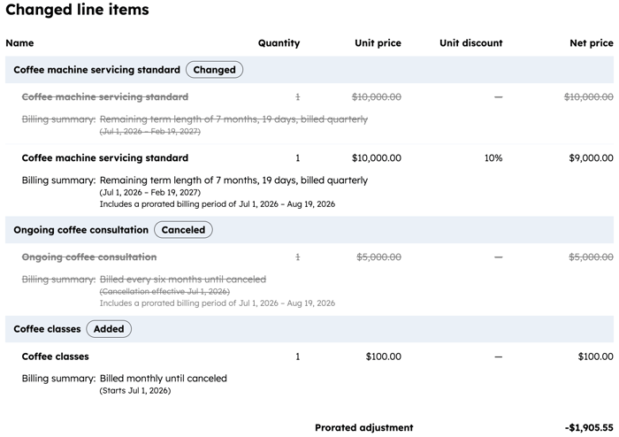 Updated quote editor in HubSpot contract showing modified line items, pricing details, and recalculated totals.