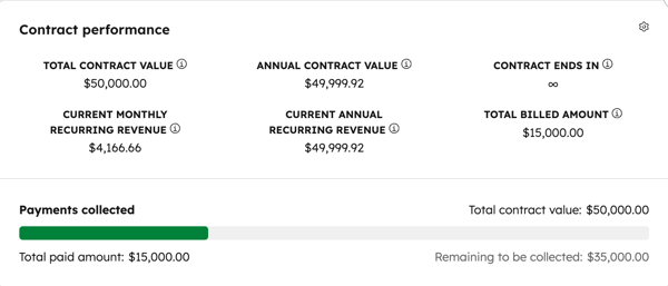 Contract performance card on a HubSpot contract record showing total contract value, recurring revenue, end date, and billed amount.