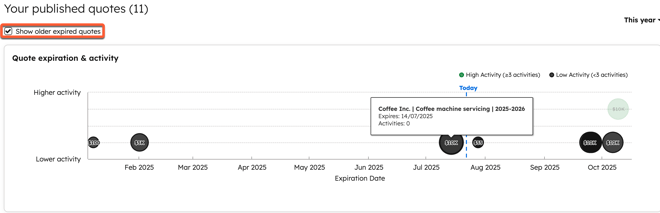 A graph showing quote activity levels and expiration dates. The circles represent quotes, with black indicating low activity and green indicating high activity. Hovering over a circle shows details like quote name, expiration date, and number of activities.