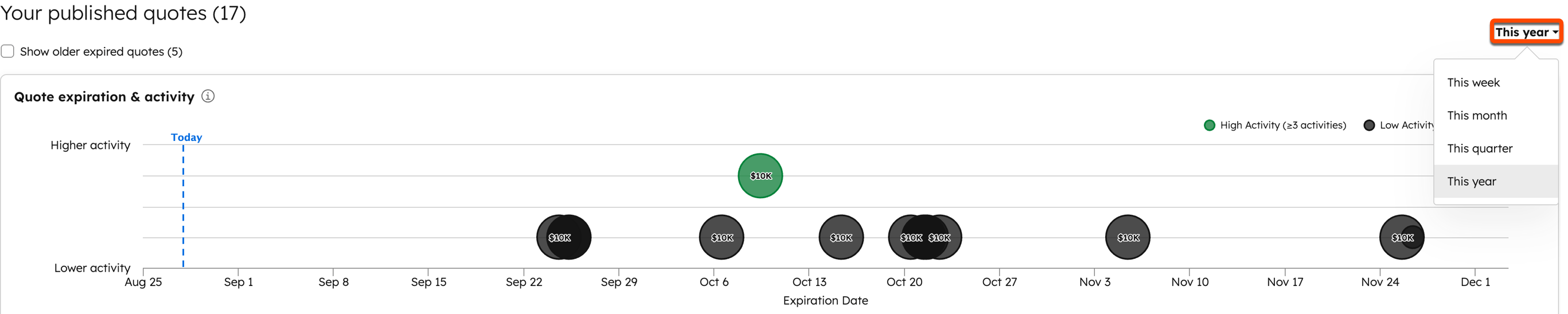 A screenshot of the HubSpot quote summary page, with the time period dropdown menu highlighted for filtering quotes based on their expiration date.