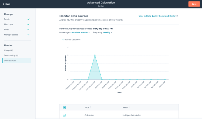 Property editor with a sidebar sections "Manage" (Details, Field type, Rules, Manage access) and "Monitor" (Usage, Data quality, Data sources - active) tabs. The main view contains a chart visualizing data trends