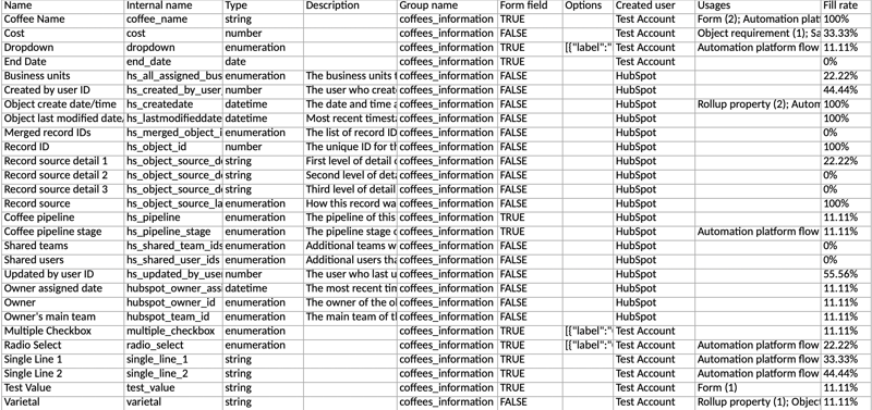 Spreadsheet showing an export of custom object "coffee" properties. Columns include Name, Internal name, Type, Description, Group name, and Fill rate.