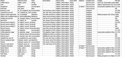 Spreadsheet showing an export of custom object "coffee" properties. Columns include Name, Internal name, Type, Description, Group name, and Fill rate.