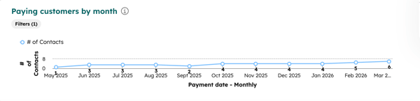 Line graph showing the trend of unique paying customers per month over the last 12 months.