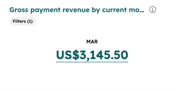 A gauge or summary report showing the total gross payment revenue collected during the current month.